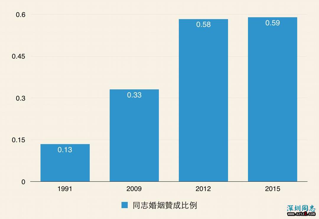 谁支持同性婚姻？从出生世代与教育程度观察